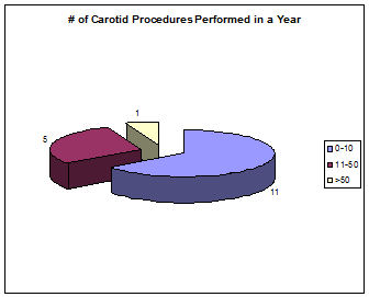 carotid 1 yr