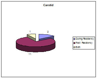 carotid