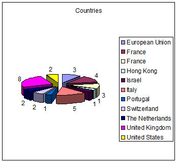 countries