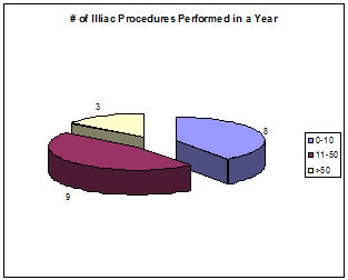 iliac 1 yr