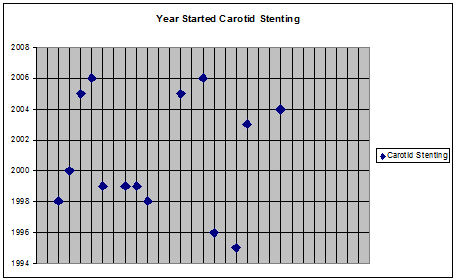 year carotid